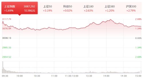 北向资金半日流入109亿，A股三大指数全面上涨