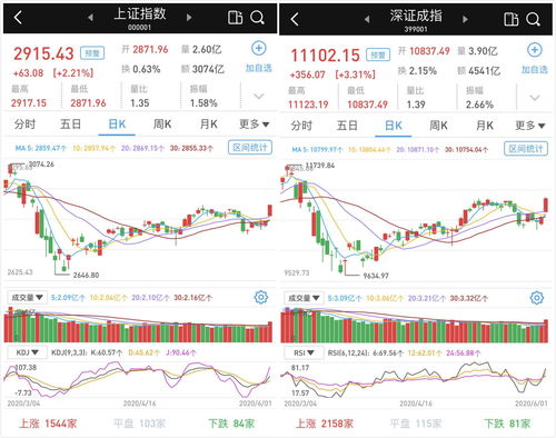 北向资金半日流入109亿，A股三大指数全面上涨