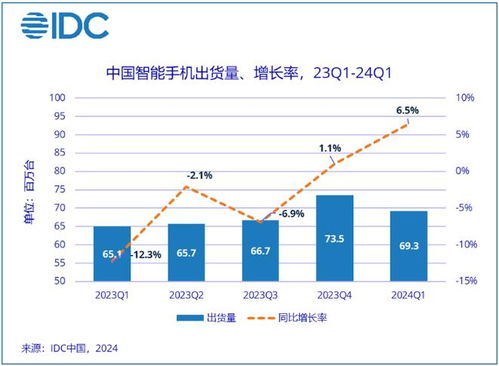 2024年第一季度，中国智能手机市场销售量同比增长1%，数据背后的行业动态分析