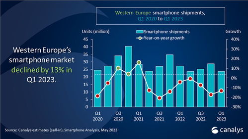 2024年第一季度，中国智能手机市场销售量同比增长1%，数据背后的行业动态分析
