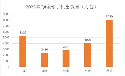 2024年第一季度，中国智能手机市场销售量同比增长1%，数据背后的行业动态分析