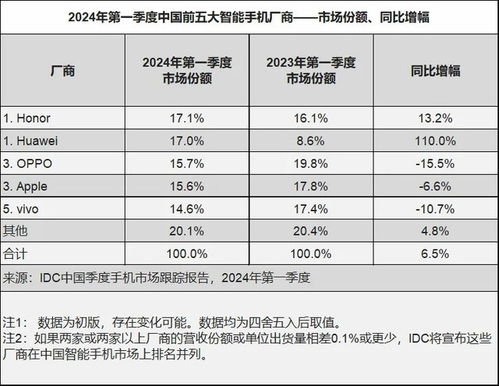 2024年第一季度，中国智能手机市场销售量同比增长1%，数据背后的行业动态分析