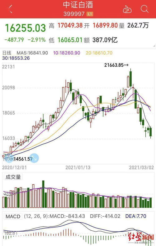 白酒龙头基金接力卖出，白酒市场再度动荡：高位重仓的基金经理恐面临损失