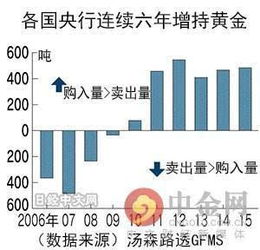 央行加码黄金储备 红线后世界货币格局面临重大变化