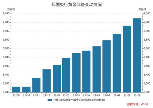 央行加码黄金储备 红线后世界货币格局面临重大变化