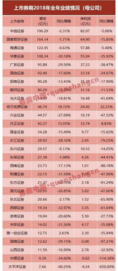 国泰君安与海通证券净利润下滑严重，2023年成绩单引关注