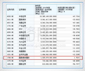 国泰君安与海通证券净利润下滑严重，2023年成绩单引关注