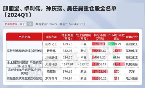 邓晓峰捕获有色大牛股！冯柳加仓医药股！高毅名将调仓路径曝光

揭秘邓晓峰与冯柳的投资策略：揭秘医药股的最新动向！他们的成功之路让你受益匪浅！

名流对决，邓晓峰擒色股高手，冯柳医药股神出击！深度解析两人的投资路径及心得。

邓晓峰、冯柳联手捕捉医药股新热点，高毅名将出手调仓路径公开！错过这次机会，你可能要追悔莫及。