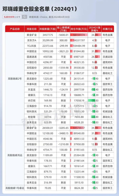 邓晓峰捕获有色大牛股！冯柳加仓医药股！高毅名将调仓路径曝光

揭秘邓晓峰与冯柳的投资策略：揭秘医药股的最新动向！他们的成功之路让你受益匪浅！

名流对决，邓晓峰擒色股高手，冯柳医药股神出击！深度解析两人的投资路径及心得。

邓晓峰、冯柳联手捕捉医药股新热点，高毅名将出手调仓路径公开！错过这次机会，你可能要追悔莫及。