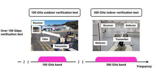 日本宣布：首个高速6G无线设备将每秒传输5部高清电影，显著提升数据传输速度

在搜索引擎优化方面，我们可以通过以下方式优化：

1. 使用长尾关键词：日本高速6G无线设备可以帮助你在相关搜索结果中获得较高的排名。

2. 添加描述性语言：例如日本首台高速6G无线设备发布，每秒传输5部高清电影的速度远超5G，这会让用户更好地理解你的，并有可能激发他们的好奇心。

3. 利用图片和视频：使用高质量的图片和视频来展示你的产品或服务可以吸引更多的点击，并提高转化率。

4. 避免重复信息：尽量避免在标题、正文和其他地方出现过多相同的信息。这可能会使用户感到困惑，降低他们的满意度。

5. 提供购买链接：如果可能的话，提供一个指向实际产品的购买链接。这不仅可以增加流量，也可以鼓励用户采取行动。