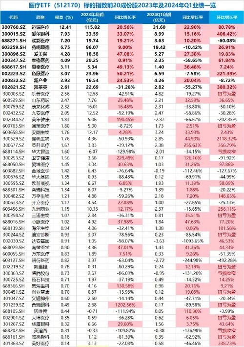 医疗飙升：主力资金5天狂买160亿，医疗ETF（512170）超大规模上涨，业绩季度好转明显