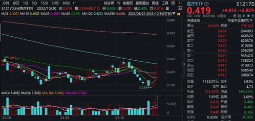 医疗飙升：主力资金5天狂买160亿，医疗ETF（512170）超大规模上涨，业绩季度好转明显