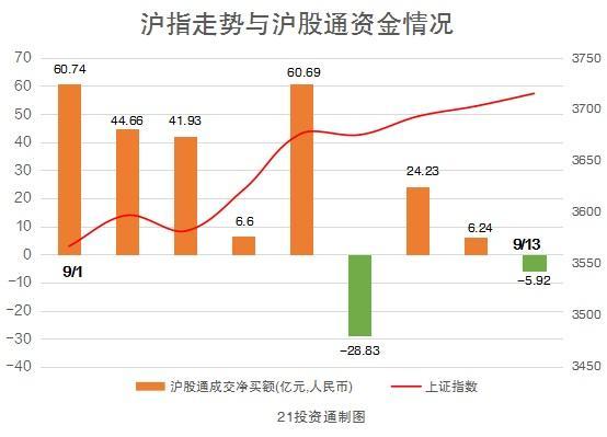 全球金融市场聚焦：今日十股涨停，深证指数涨超2% 北向资金买入近百亿元