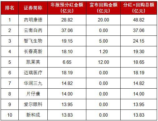 医药行业「分红王」揭晓：药明康德近50亿现金分红+回购回馈股东