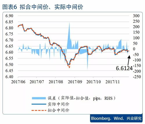 人民币汇率未来走势：上调69基点，后劲足否