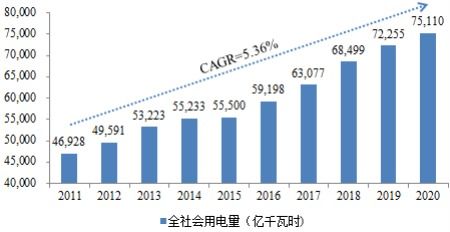 AI可能将推动天然气行业繁荣，也可能缓解电力需求

未来能源结构：AI是否能加速天然气繁荣？