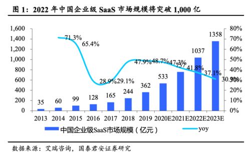 新的浪潮涌来：SaaS纷纷离场，趋势分析与未来展望