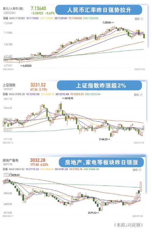 展望未来：A股指数全线飘红，投资者信心提振