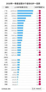 一季度各省经济成绩单: 吉林增速超全国，16地强劲增长