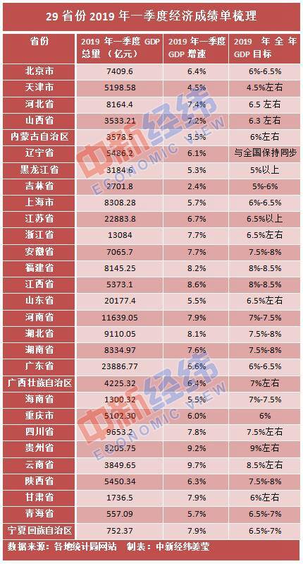 一季度各省经济成绩单: 吉林增速超全国，16地强劲增长