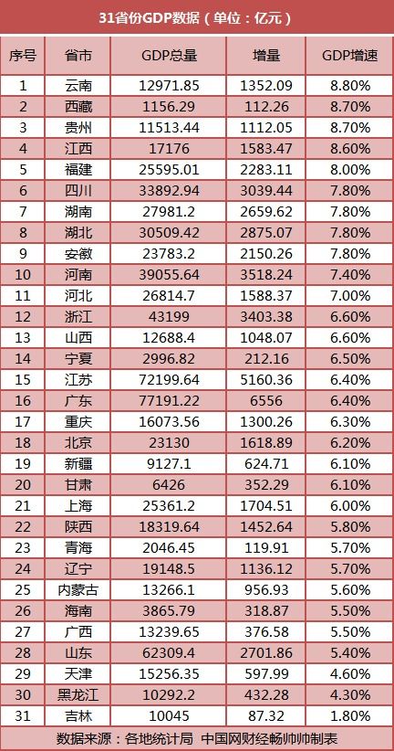 一季度各省经济成绩单: 吉林增速超全国，16地强劲增长