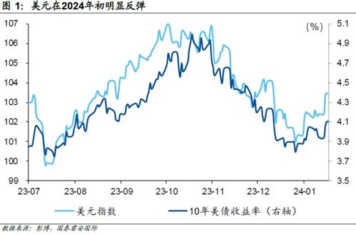 新一轮降息预期提振美元走势，但市场分歧仍在持续