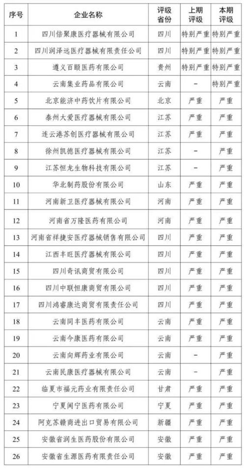 25家严重的失信医药企业被曝光！ 其中10家被认定为严重失信企业

另外，如果需要更具体的信息或数据来支持您关于这些企业的描述，也可以考虑提供一些具体的数字或事实。