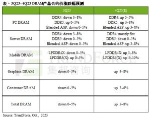 2025年HBM价格预计上涨，预计占DRAM总产值的30%以上