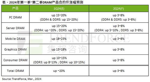 2025年HBM价格预计上涨，预计占DRAM总产值的30%以上