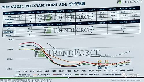 2025年HBM价格预计上涨，预计占DRAM总产值的30%以上