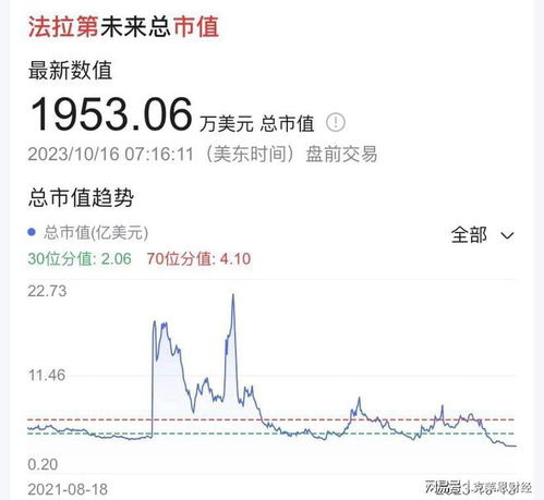 法拉第未来是否会因亏损严重而面临倒闭，其市值仅剩1300万美元，还有机会吗？