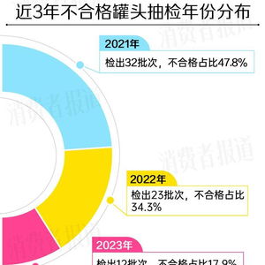 罐头抽检：防腐剂添加疑云重重，打破“无添加”的虚假标签