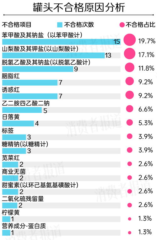 罐头抽检：防腐剂添加疑云重重，打破“无添加”的虚假标签