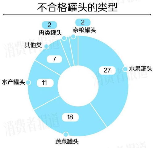 罐头抽检：防腐剂添加疑云重重，打破“无添加”的虚假标签