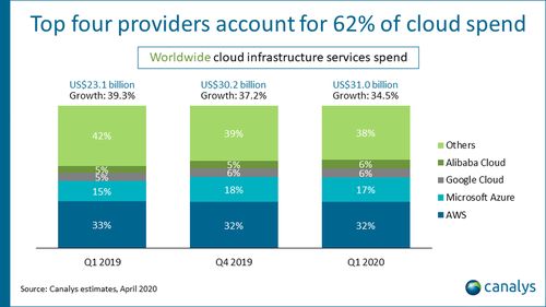 微软 Azure 一季度云服务市场占据 25%，进一步巩固其行业领导地位