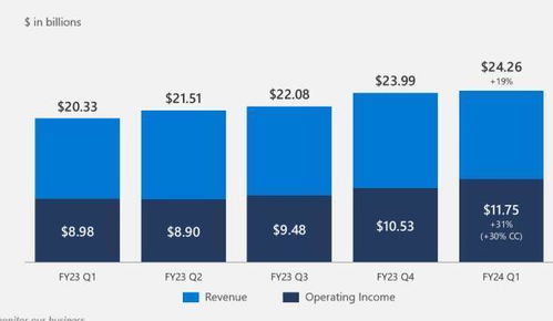 微软 Azure 一季度云服务市场占据 25%，进一步巩固其行业领导地位