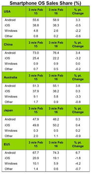 iPhone在中国市场的份额首度下跌，引关注！