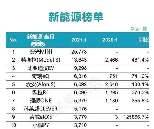 比亚迪跃居新能源销量榜首，小米势头强劲首次榜上有名