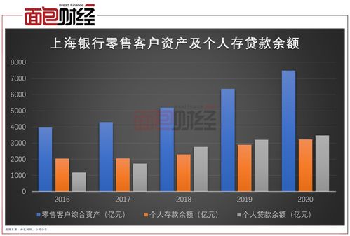 上海银行零售金融转型受阻：净息差面临低谷