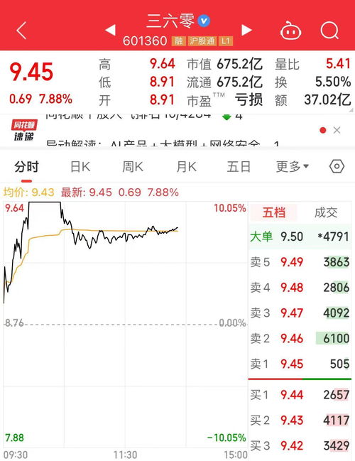 周鸿祎欲上天,三六零股价瞬间涨停：这一大胆想法引发了市场的广泛关注