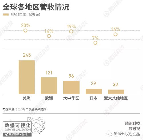 苹果公布新财年营收及净利润：华为紧随其后，超过苹果约12%