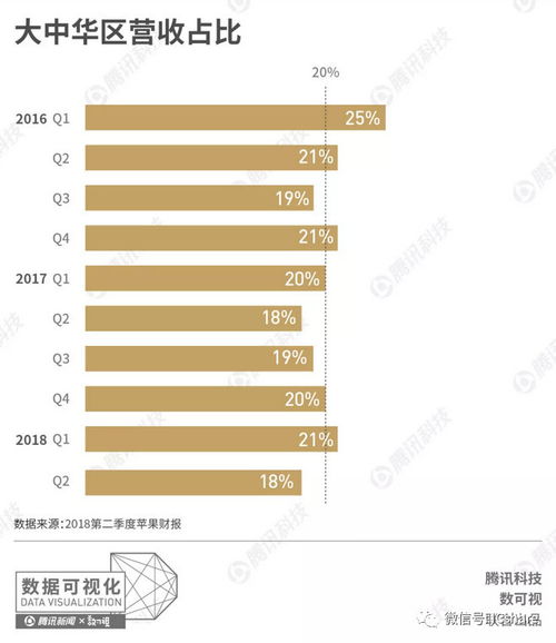 苹果公布新财年营收及净利润：华为紧随其后，超过苹果约12%