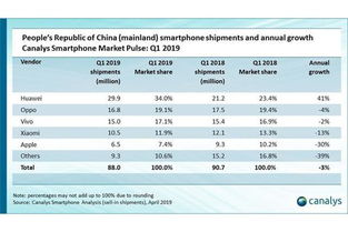 苹果公布新财年营收及净利润：华为紧随其后，超过苹果约12%