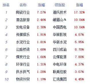 详解A股收评：三大指数涨跌不一，涨幅0.22%；染料、军工信息化概念股表现抢眼