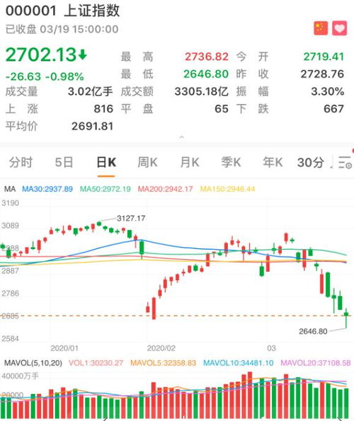 调整中的指数：沪指涨跌不一，航天军板块发力上涨0.22%