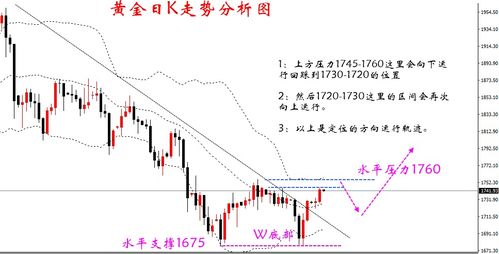 黄金的价格趋势分析：近期的下跌可能引发对市场前景的担忧吗?