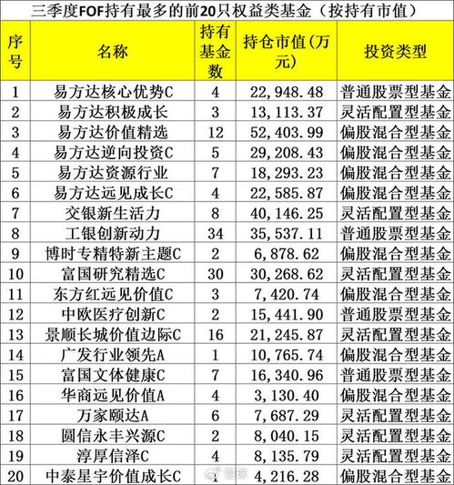 【一年四季报告】FOF基金调仓：专注权益投资的专业买手，新增重点配置哪些基金？