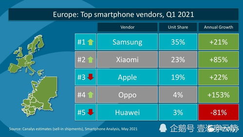 三星一季度手机销量超越苹果，电子分析家详解全球手机市场动态
