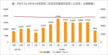 北京楼市新政7天：二手房日均成交量大涨43%，‘流血’降价是否成成交密码？