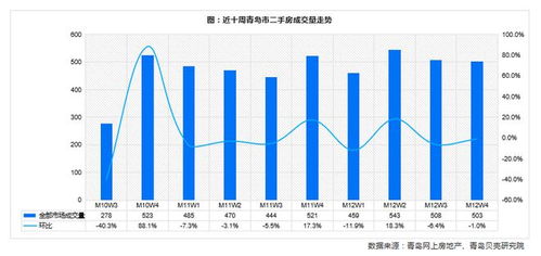 北京楼市新政7天：二手房日均成交量大涨43%，‘流血’降价是否成成交密码？